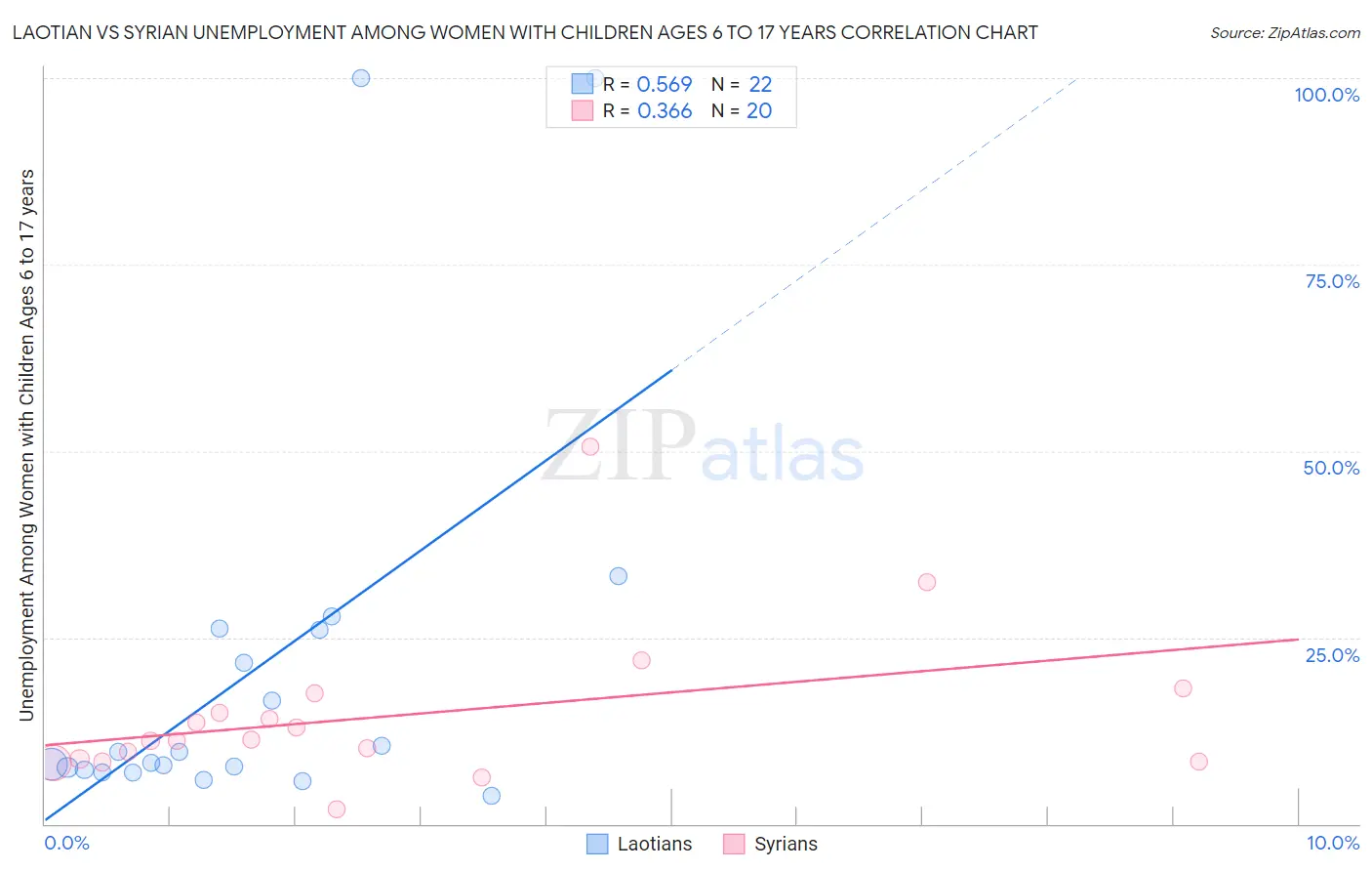 Laotian vs Syrian Unemployment Among Women with Children Ages 6 to 17 years