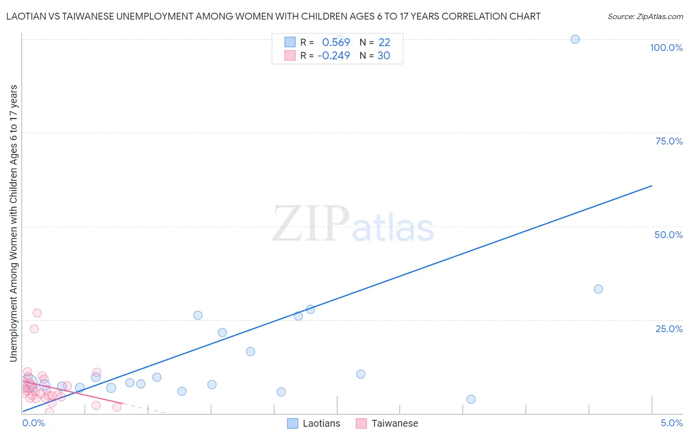 Laotian vs Taiwanese Unemployment Among Women with Children Ages 6 to 17 years