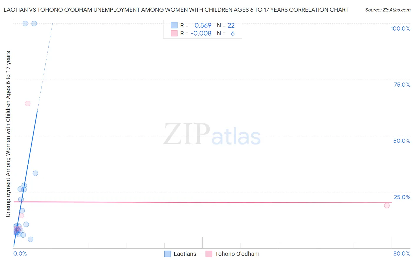 Laotian vs Tohono O'odham Unemployment Among Women with Children Ages 6 to 17 years