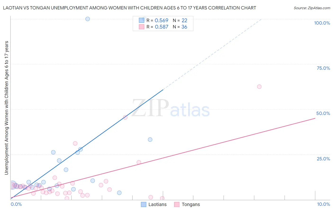 Laotian vs Tongan Unemployment Among Women with Children Ages 6 to 17 years