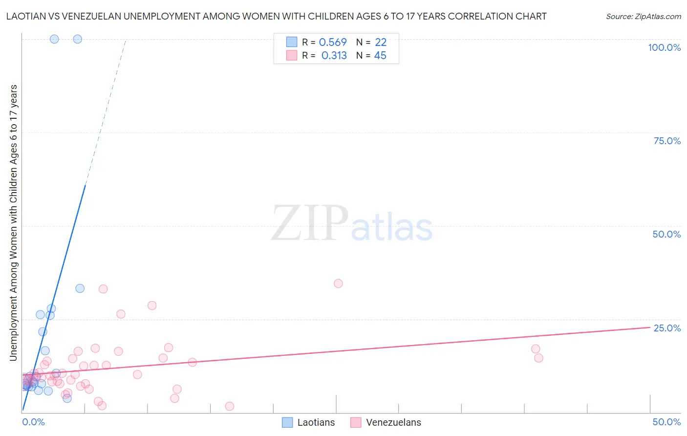 Laotian vs Venezuelan Unemployment Among Women with Children Ages 6 to 17 years