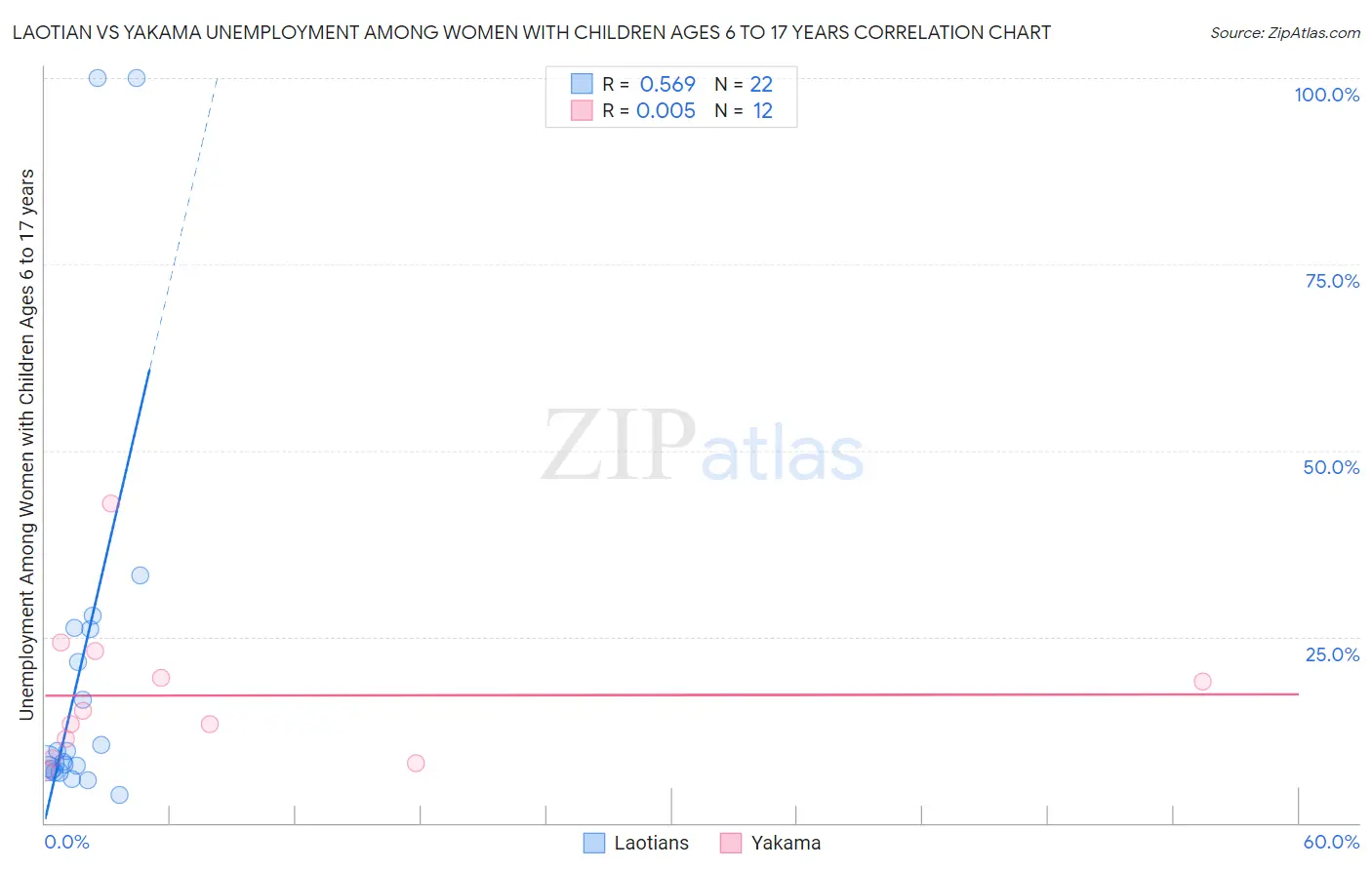 Laotian vs Yakama Unemployment Among Women with Children Ages 6 to 17 years