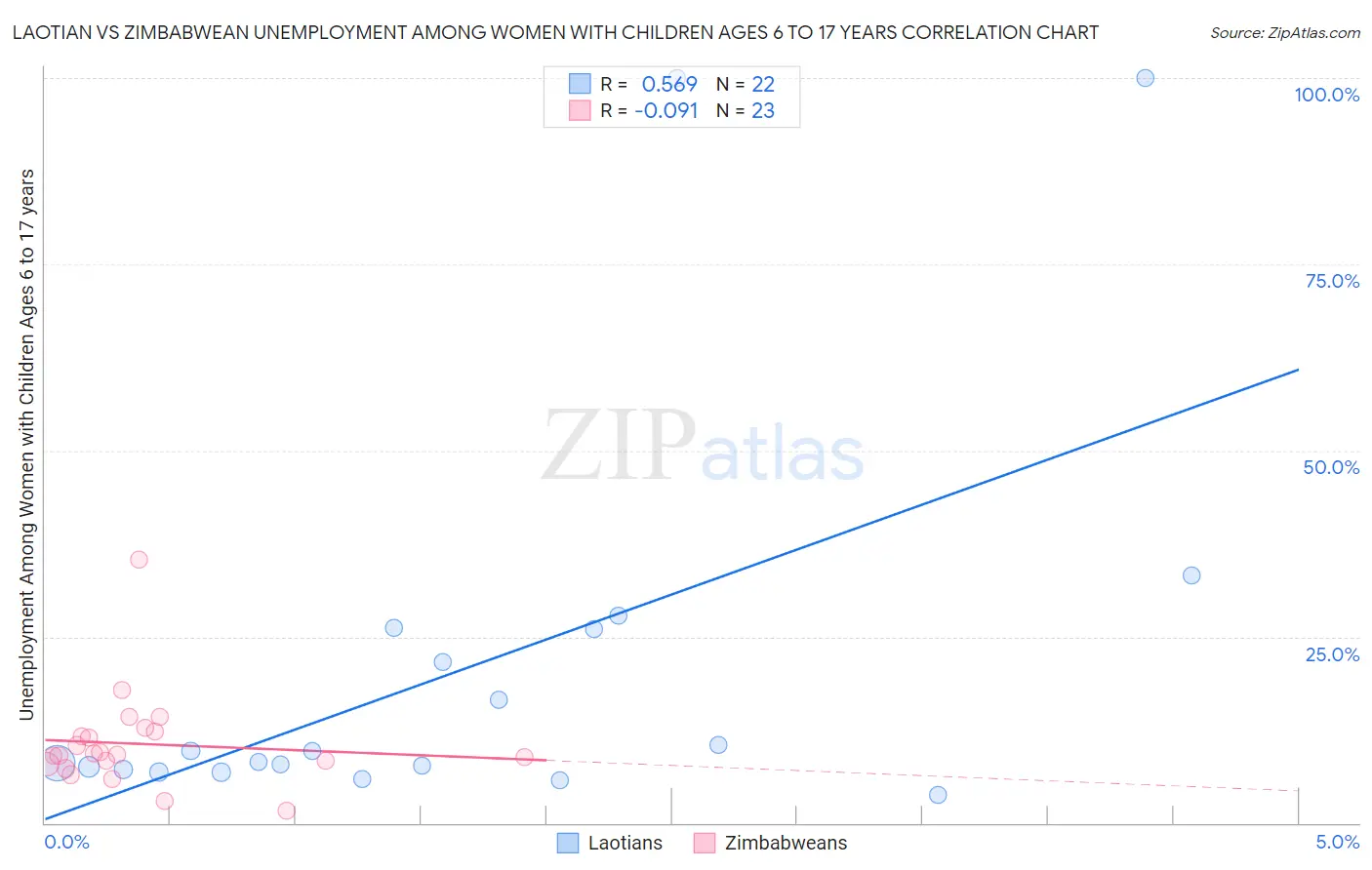 Laotian vs Zimbabwean Unemployment Among Women with Children Ages 6 to 17 years