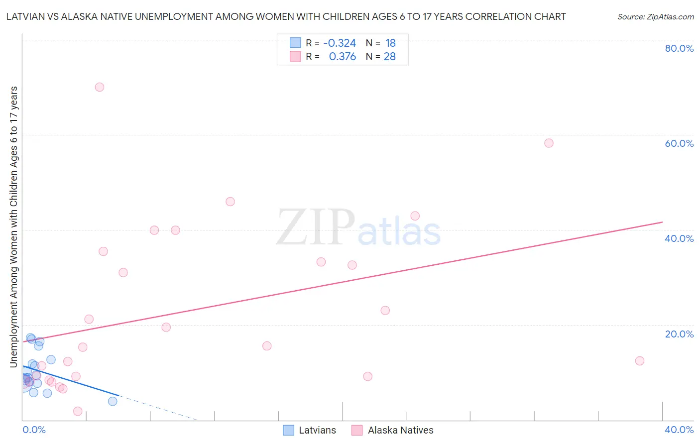 Latvian vs Alaska Native Unemployment Among Women with Children Ages 6 to 17 years