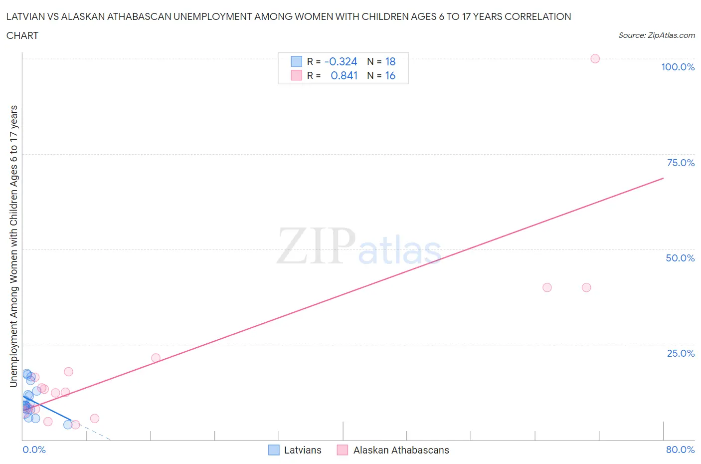Latvian vs Alaskan Athabascan Unemployment Among Women with Children Ages 6 to 17 years