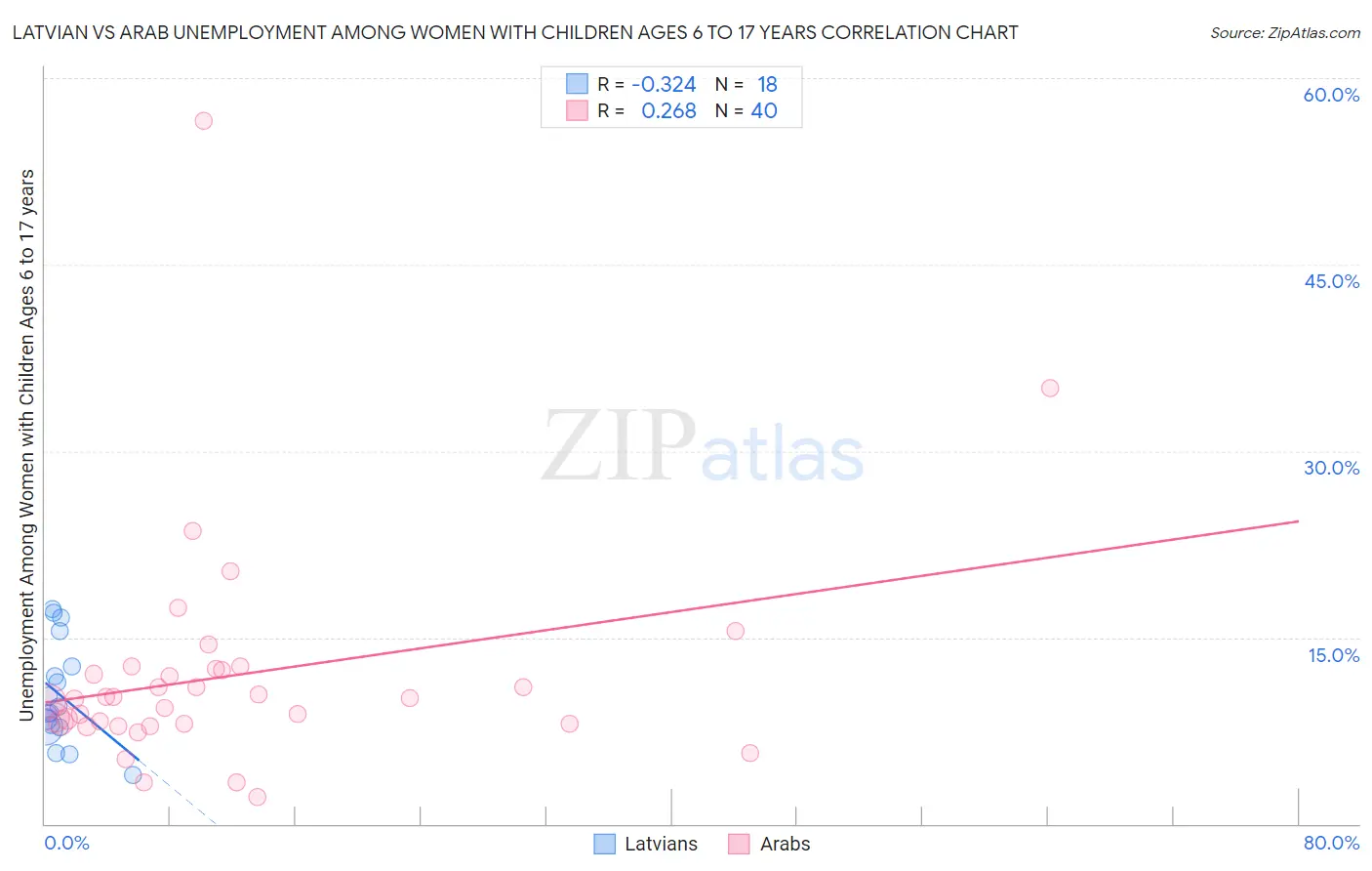 Latvian vs Arab Unemployment Among Women with Children Ages 6 to 17 years