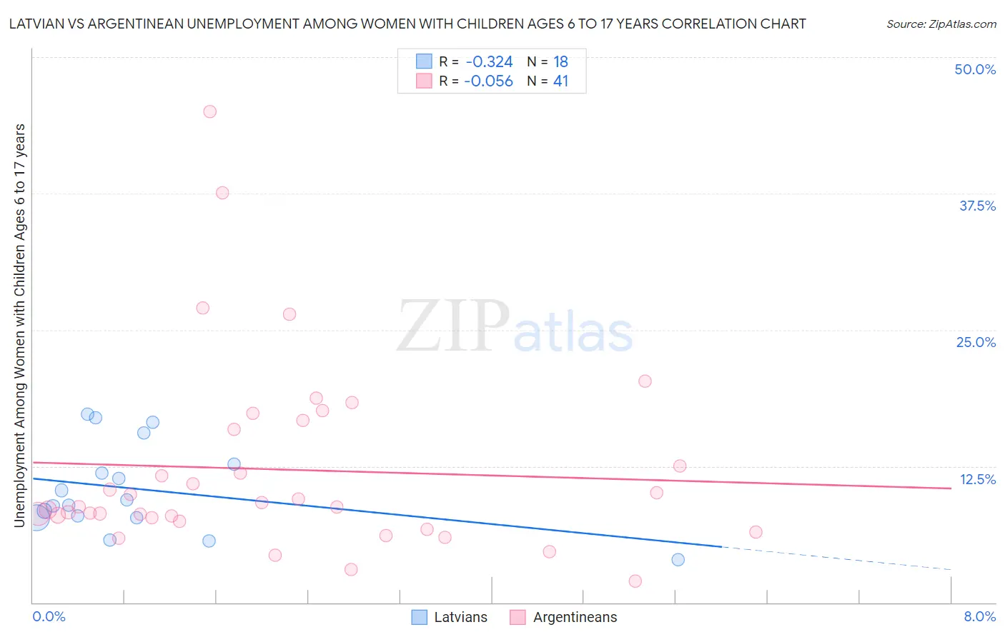 Latvian vs Argentinean Unemployment Among Women with Children Ages 6 to 17 years