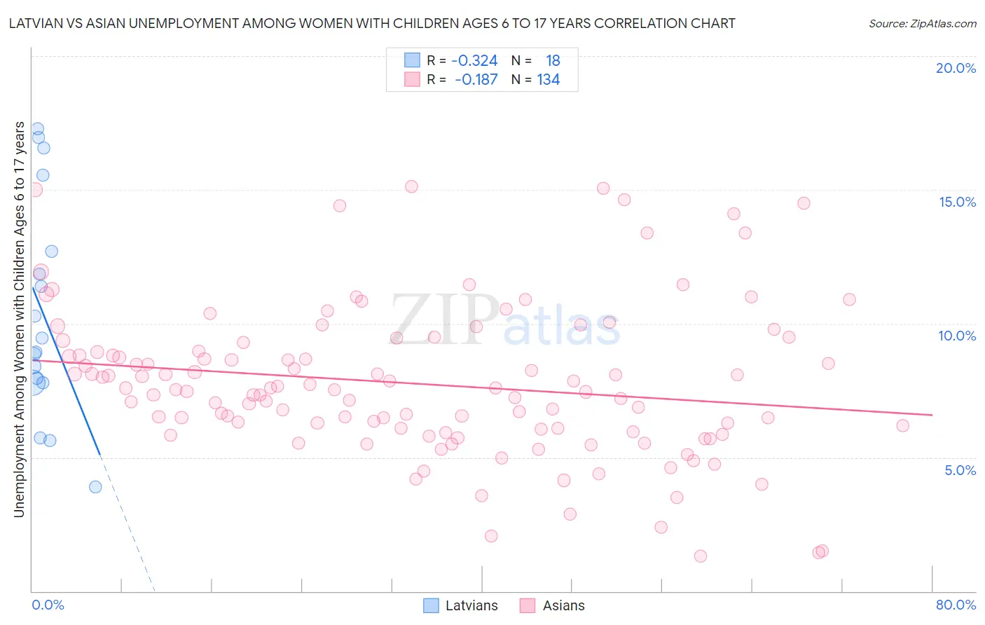 Latvian vs Asian Unemployment Among Women with Children Ages 6 to 17 years