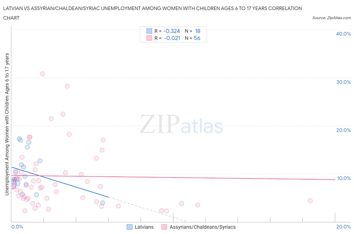 Latvian vs Assyrian/Chaldean/Syriac Unemployment Among Women with Children Ages 6 to 17 years