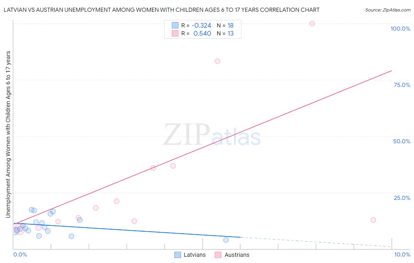 Latvian vs Austrian Unemployment Among Women with Children Ages 6 to 17 years