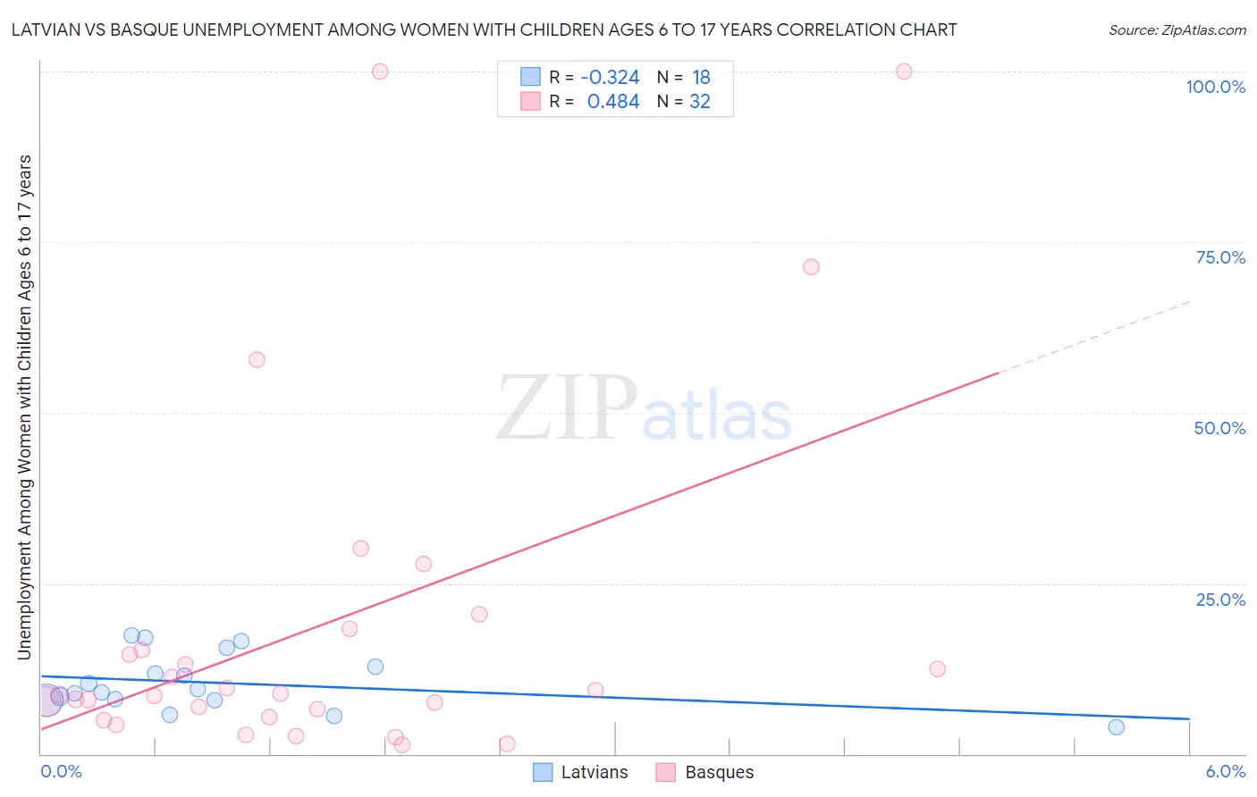 Latvian vs Basque Unemployment Among Women with Children Ages 6 to 17 years
