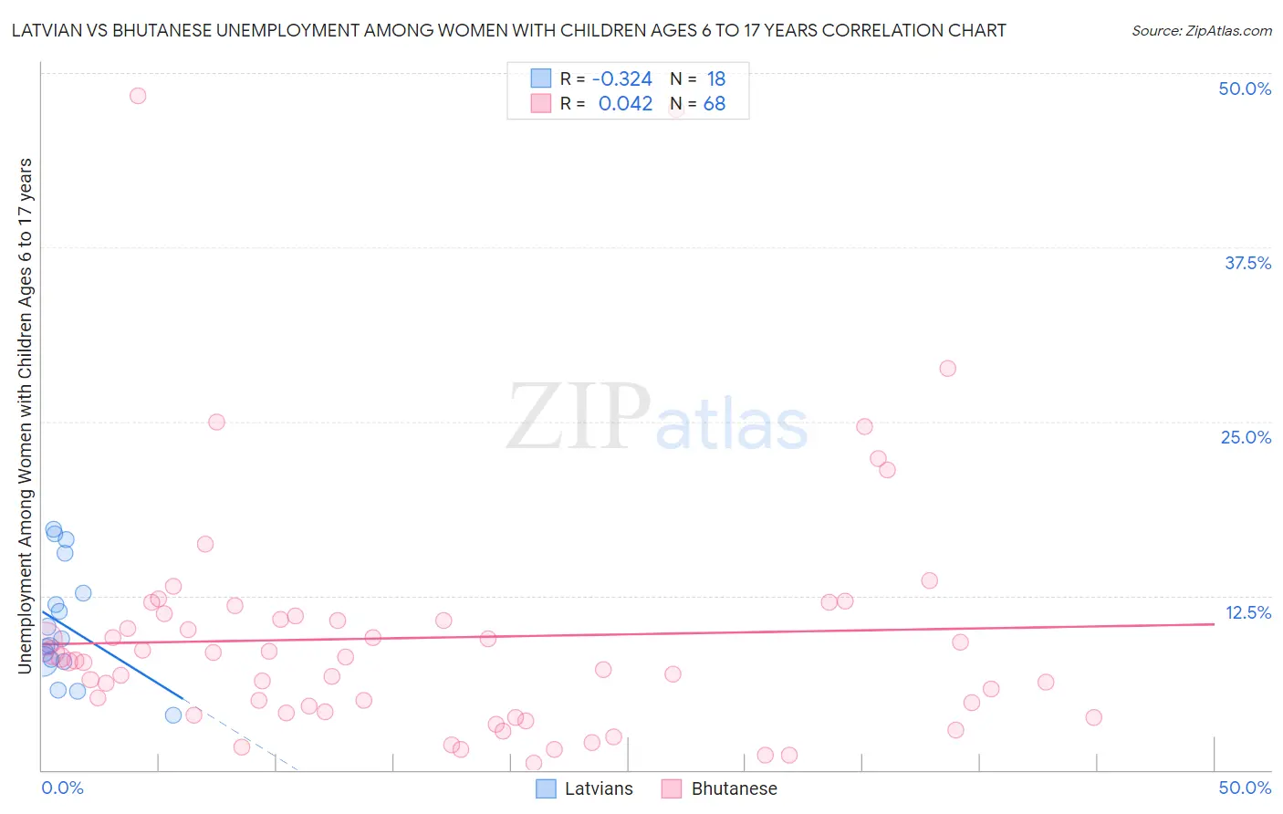 Latvian vs Bhutanese Unemployment Among Women with Children Ages 6 to 17 years