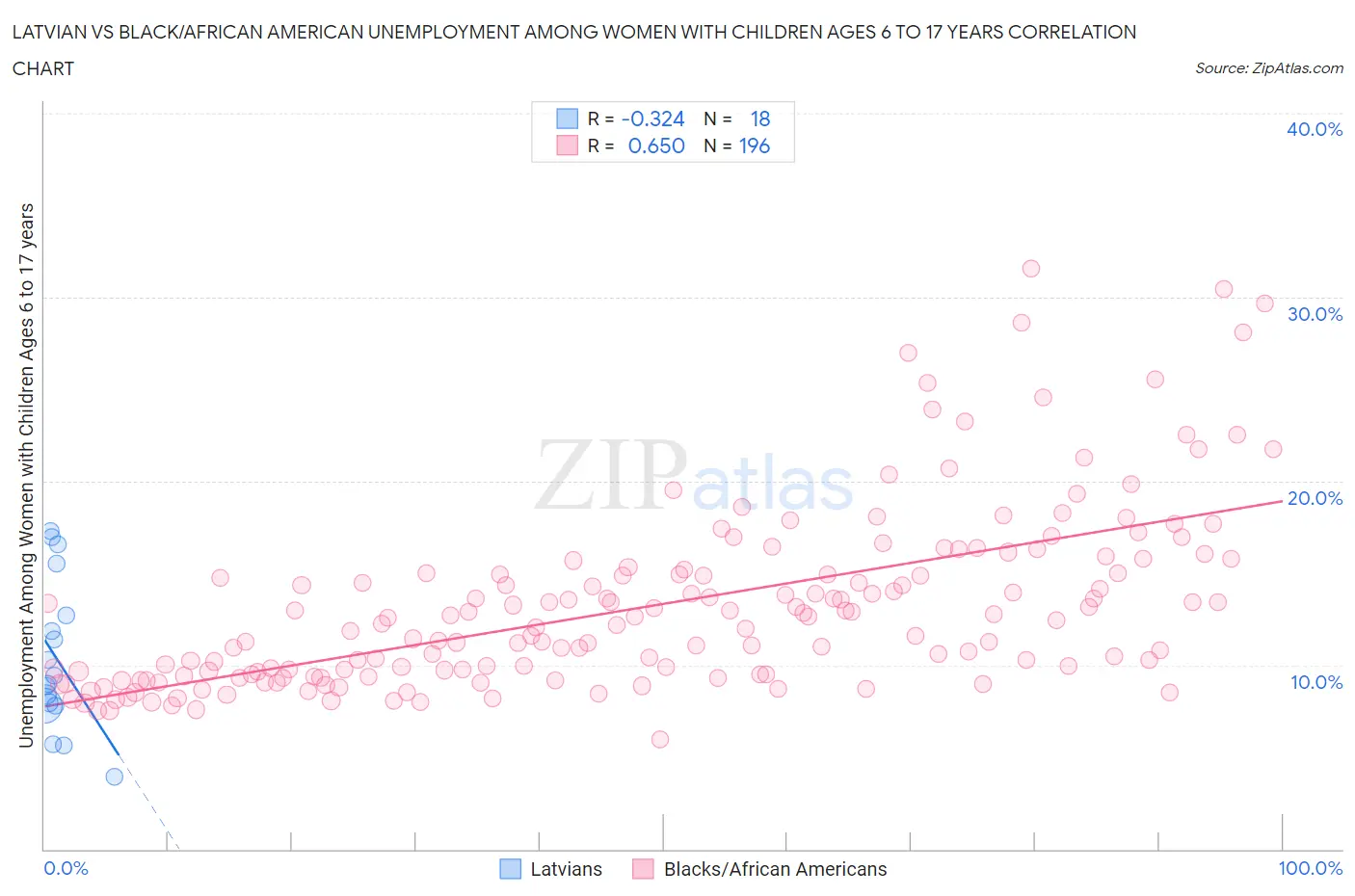 Latvian vs Black/African American Unemployment Among Women with Children Ages 6 to 17 years