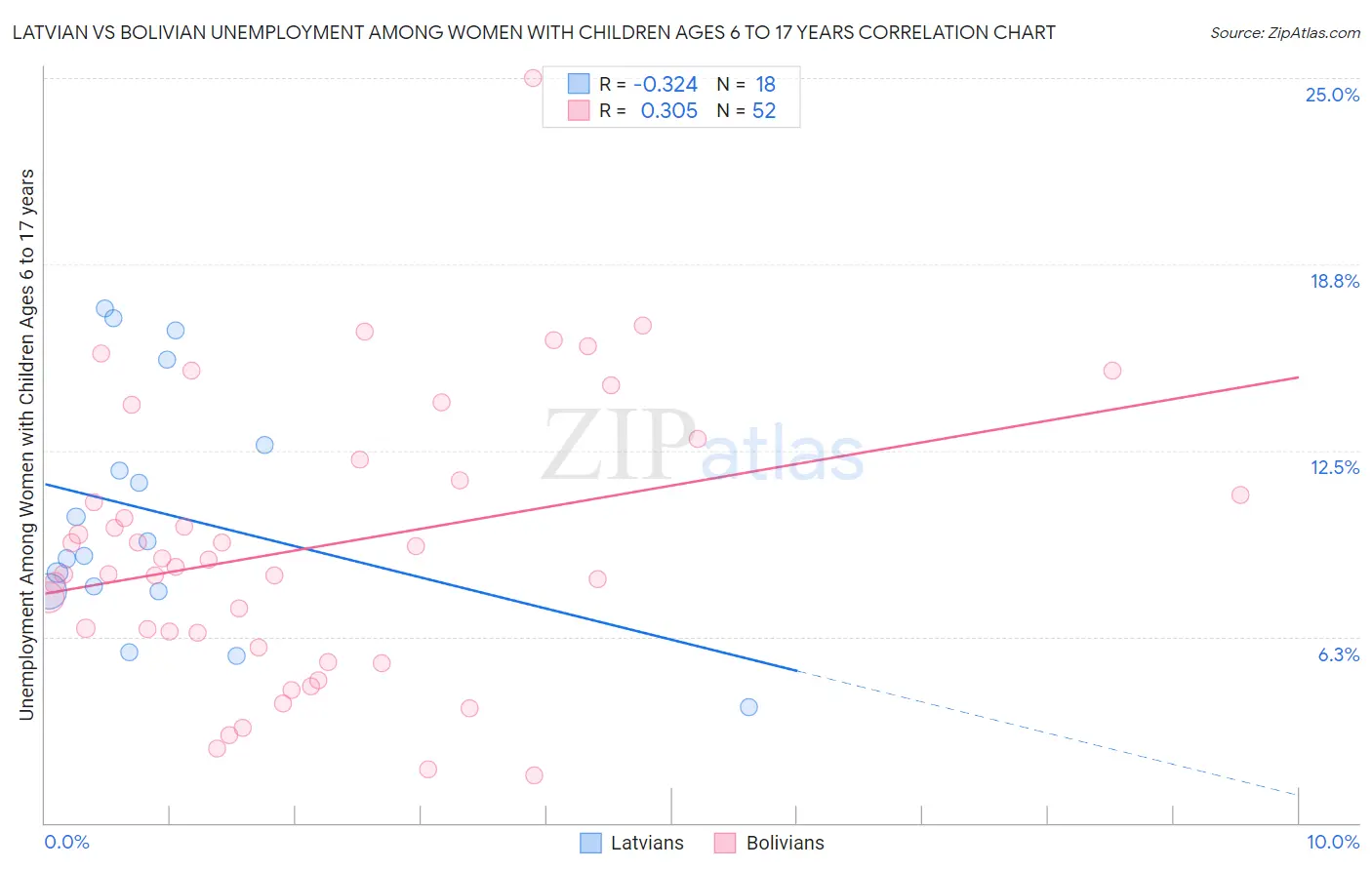 Latvian vs Bolivian Unemployment Among Women with Children Ages 6 to 17 years