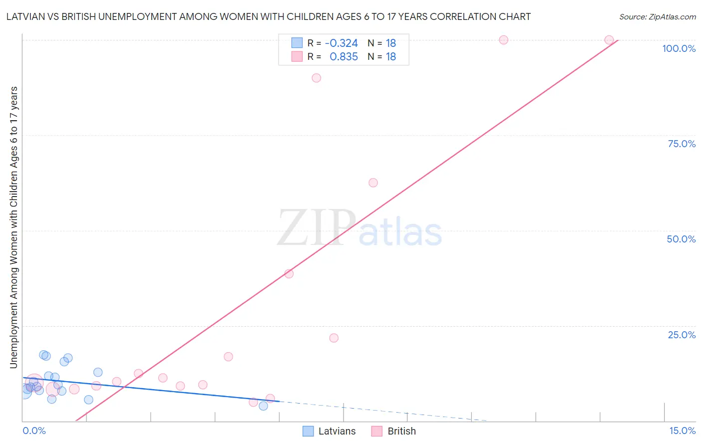 Latvian vs British Unemployment Among Women with Children Ages 6 to 17 years