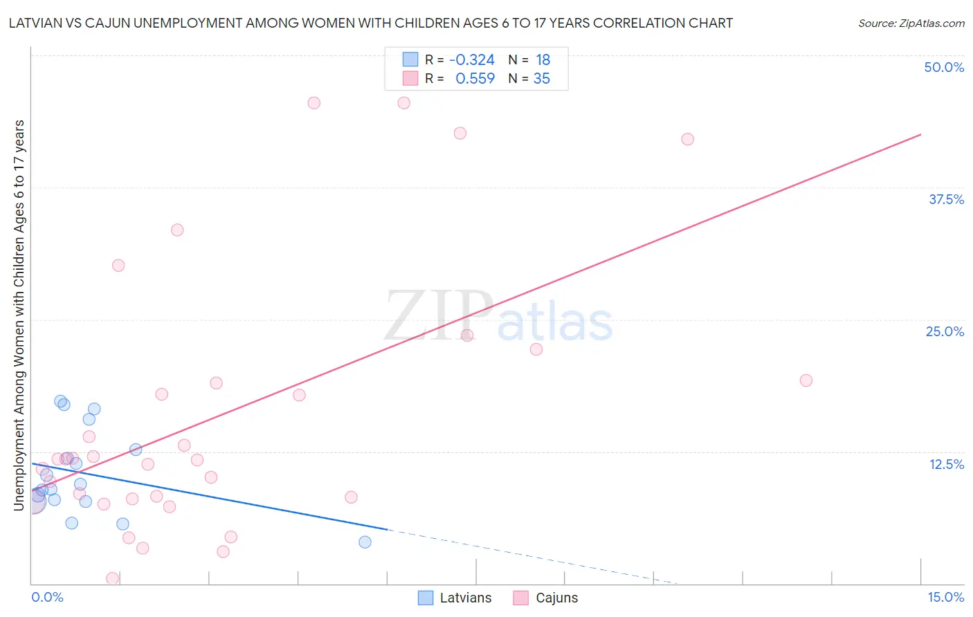 Latvian vs Cajun Unemployment Among Women with Children Ages 6 to 17 years