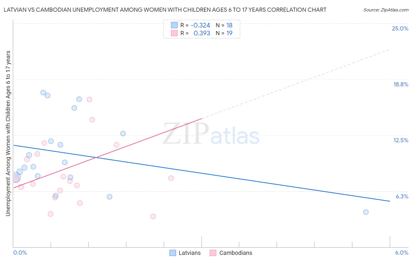 Latvian vs Cambodian Unemployment Among Women with Children Ages 6 to 17 years