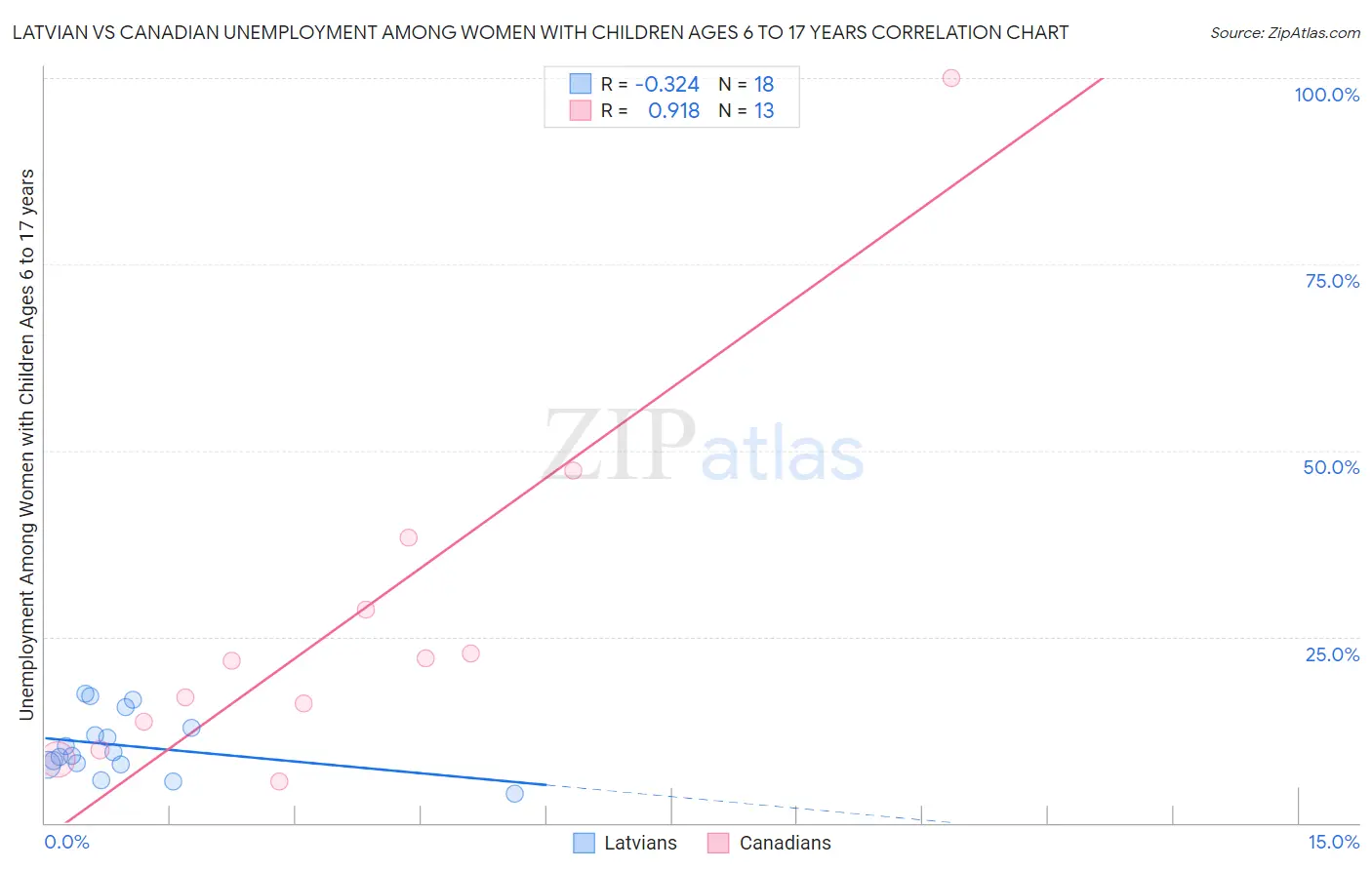 Latvian vs Canadian Unemployment Among Women with Children Ages 6 to 17 years