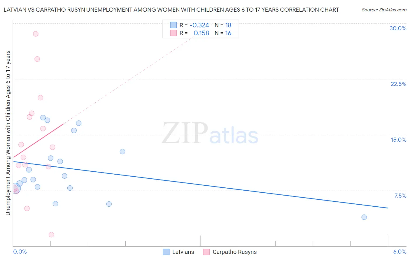 Latvian vs Carpatho Rusyn Unemployment Among Women with Children Ages 6 to 17 years