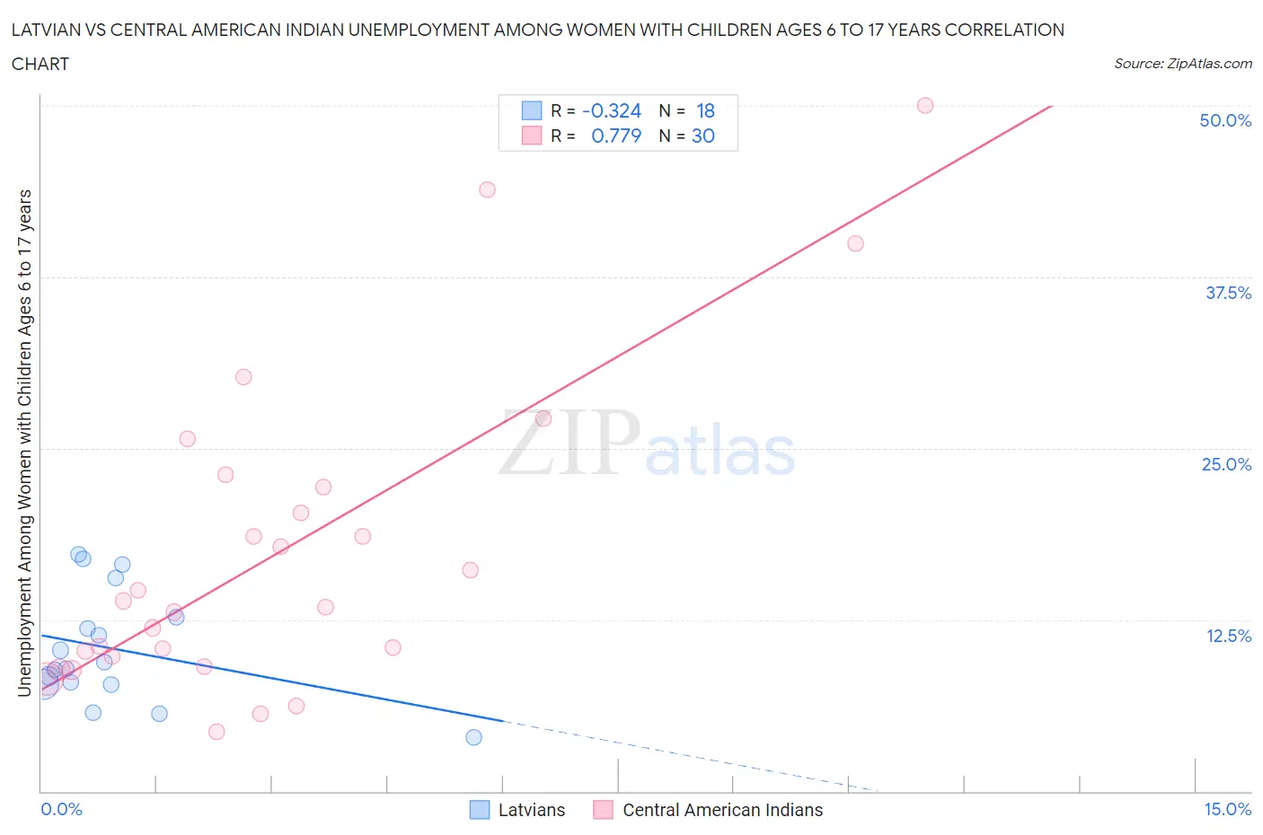 Latvian vs Central American Indian Unemployment Among Women with Children Ages 6 to 17 years