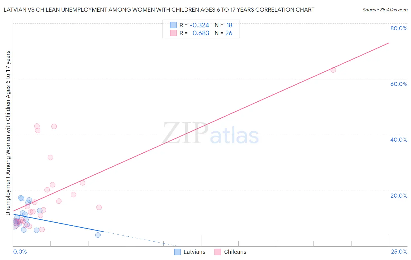 Latvian vs Chilean Unemployment Among Women with Children Ages 6 to 17 years