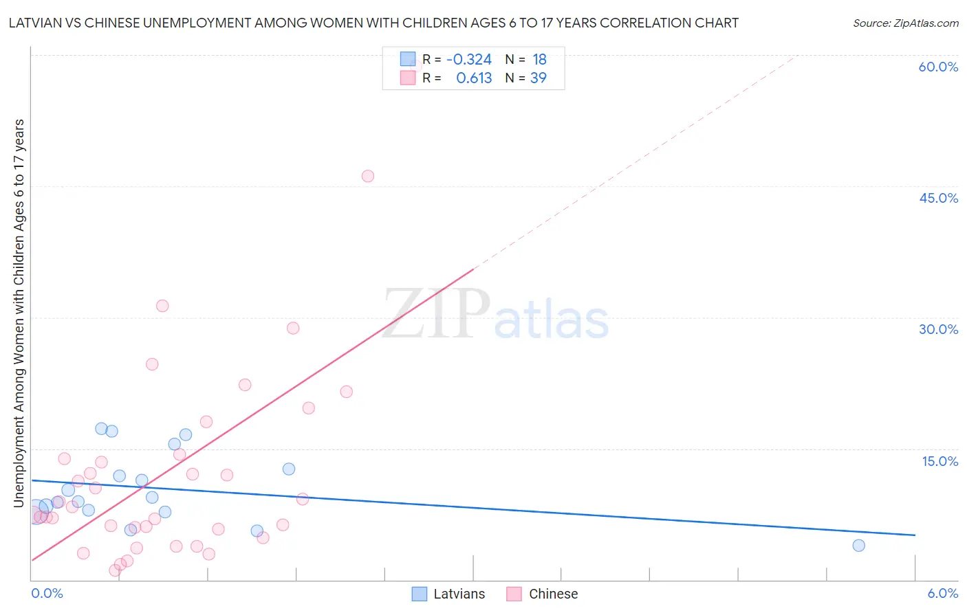 Latvian vs Chinese Unemployment Among Women with Children Ages 6 to 17 years