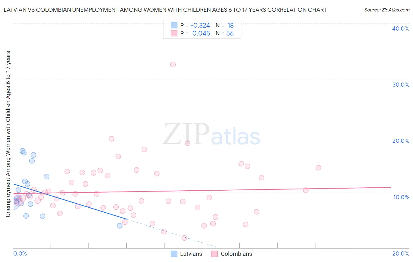Latvian vs Colombian Unemployment Among Women with Children Ages 6 to 17 years