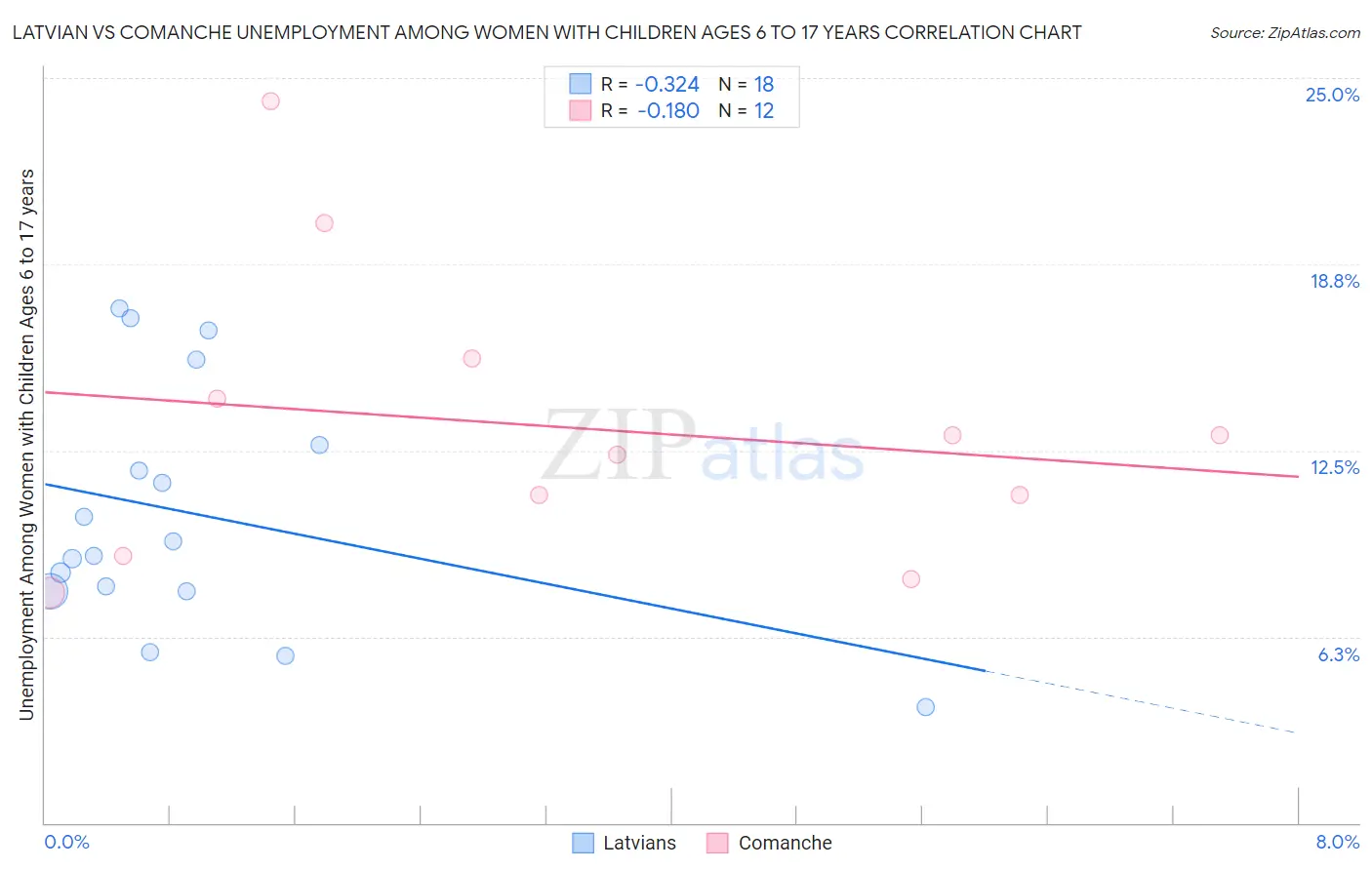 Latvian vs Comanche Unemployment Among Women with Children Ages 6 to 17 years