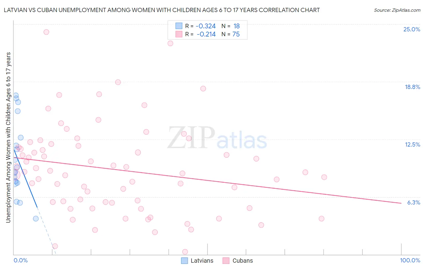 Latvian vs Cuban Unemployment Among Women with Children Ages 6 to 17 years