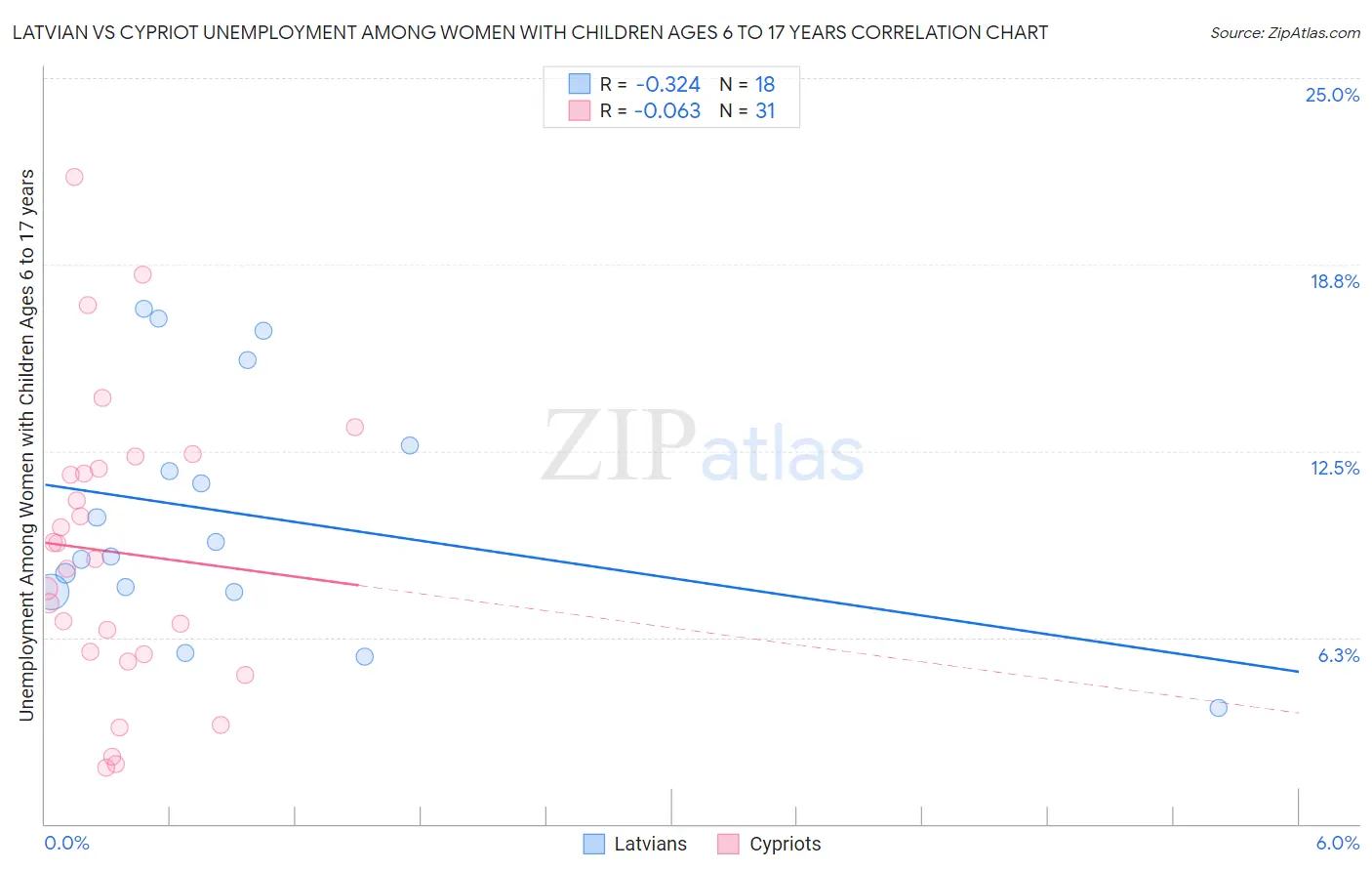 Latvian vs Cypriot Unemployment Among Women with Children Ages 6 to 17 years