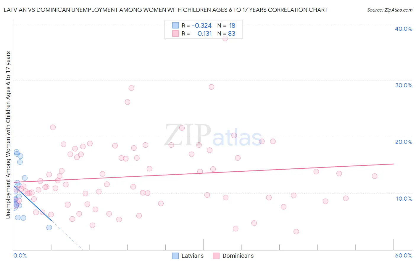 Latvian vs Dominican Unemployment Among Women with Children Ages 6 to 17 years