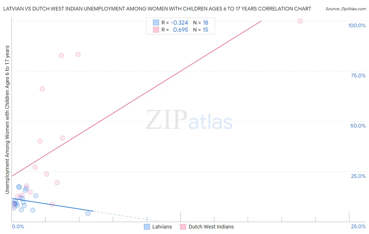 Latvian vs Dutch West Indian Unemployment Among Women with Children Ages 6 to 17 years