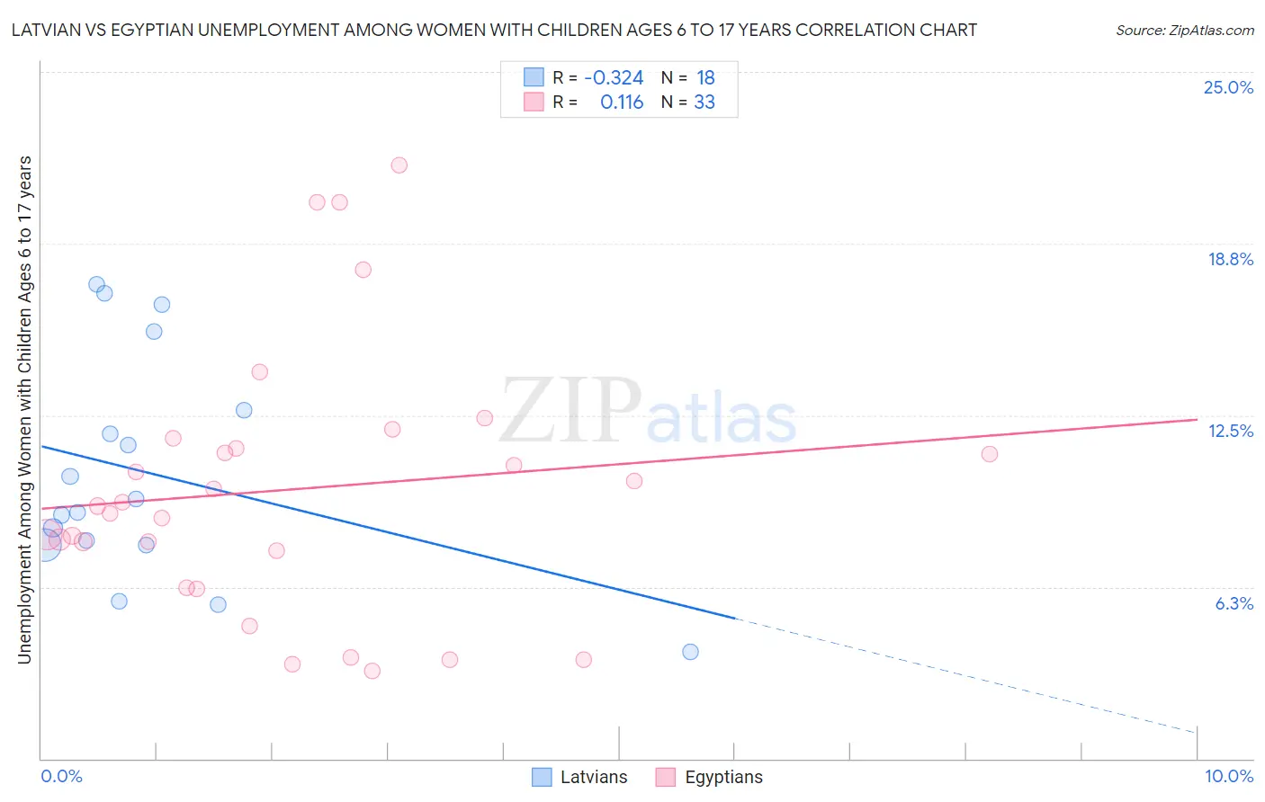 Latvian vs Egyptian Unemployment Among Women with Children Ages 6 to 17 years