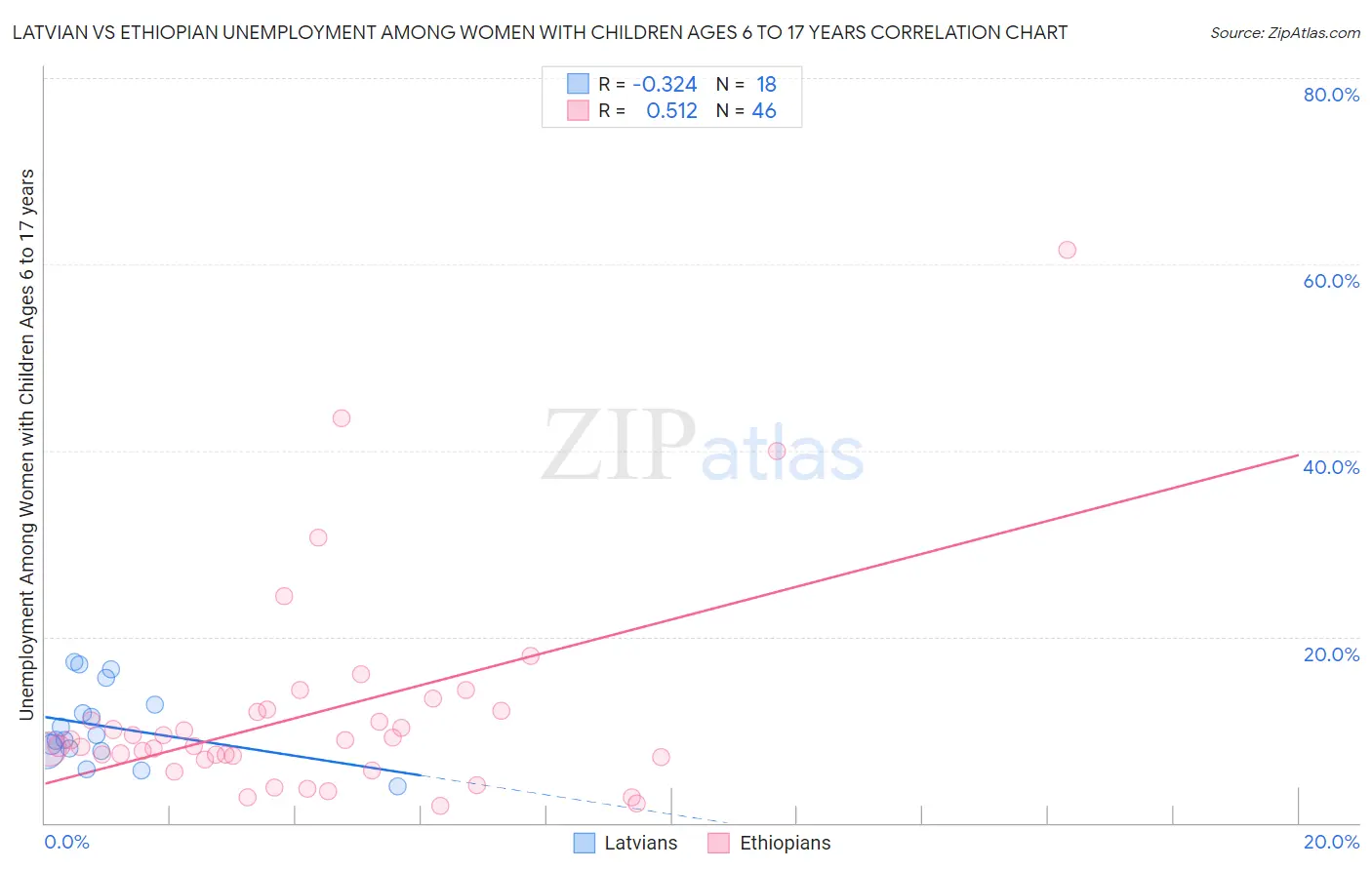 Latvian vs Ethiopian Unemployment Among Women with Children Ages 6 to 17 years