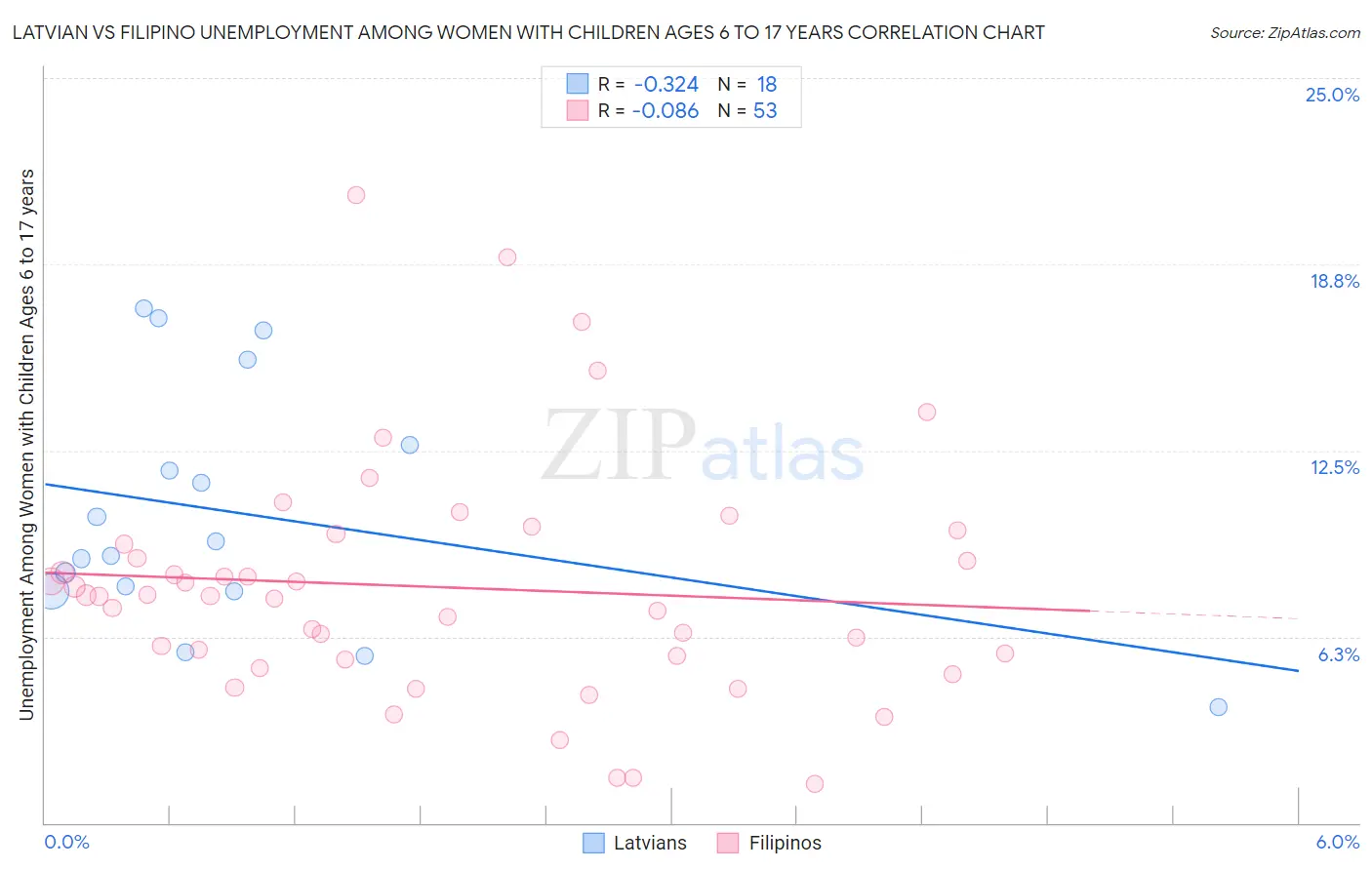 Latvian vs Filipino Unemployment Among Women with Children Ages 6 to 17 years