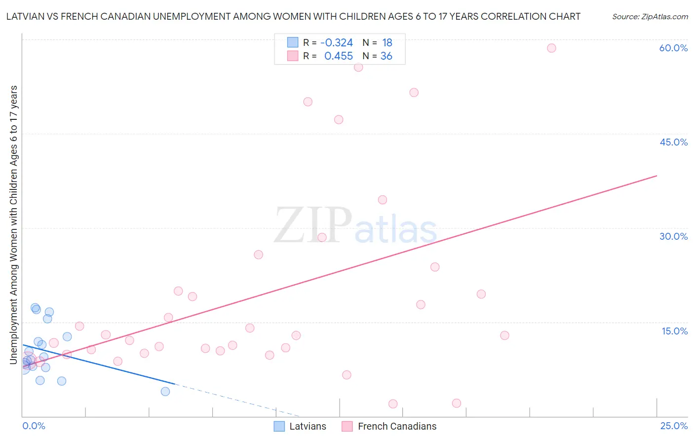 Latvian vs French Canadian Unemployment Among Women with Children Ages 6 to 17 years