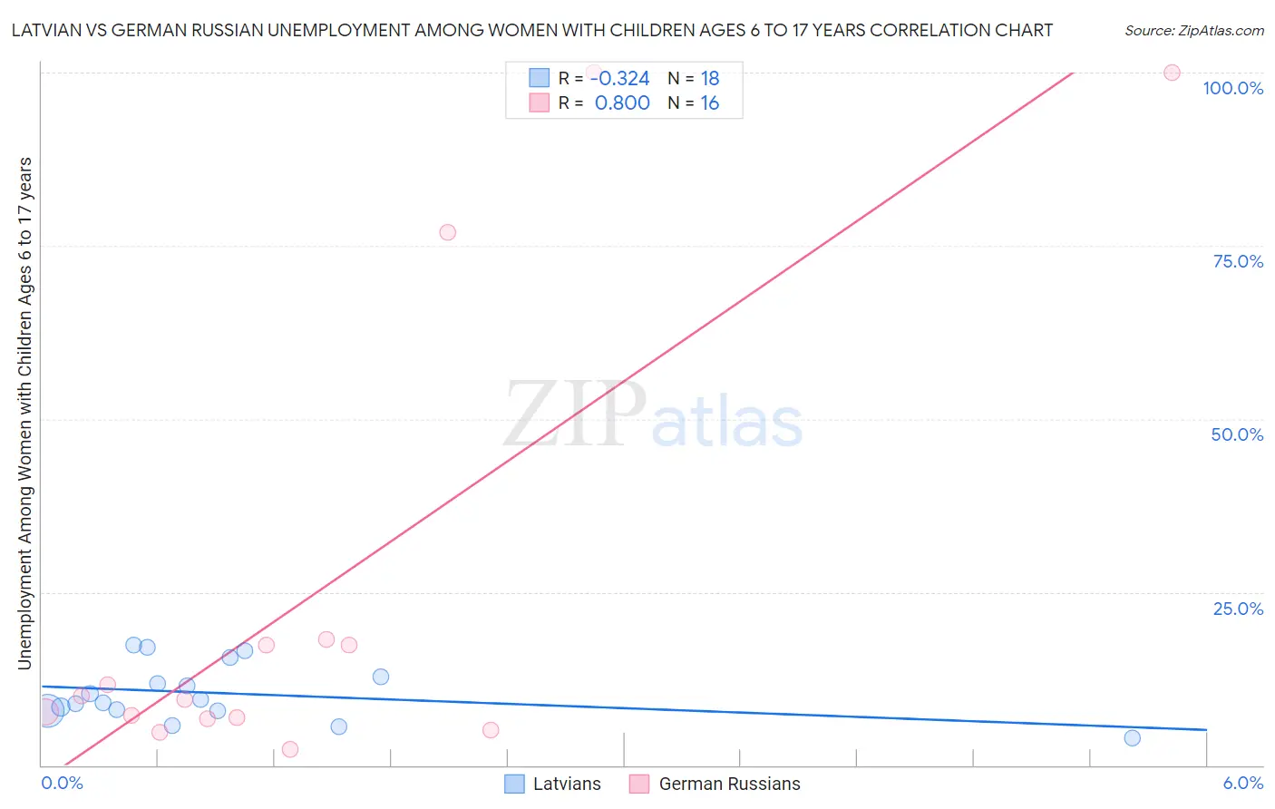 Latvian vs German Russian Unemployment Among Women with Children Ages 6 to 17 years