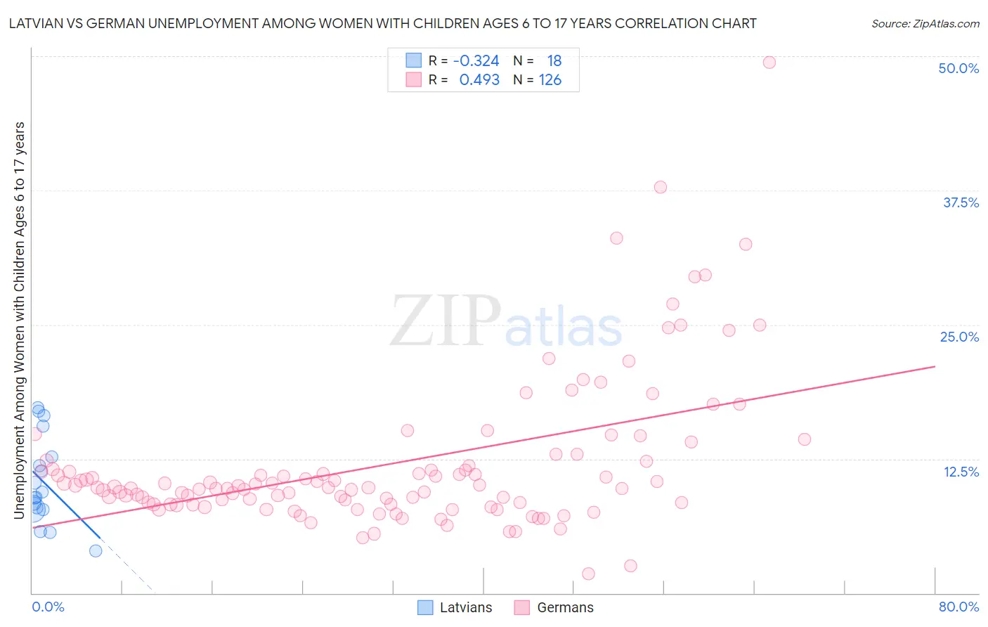 Latvian vs German Unemployment Among Women with Children Ages 6 to 17 years