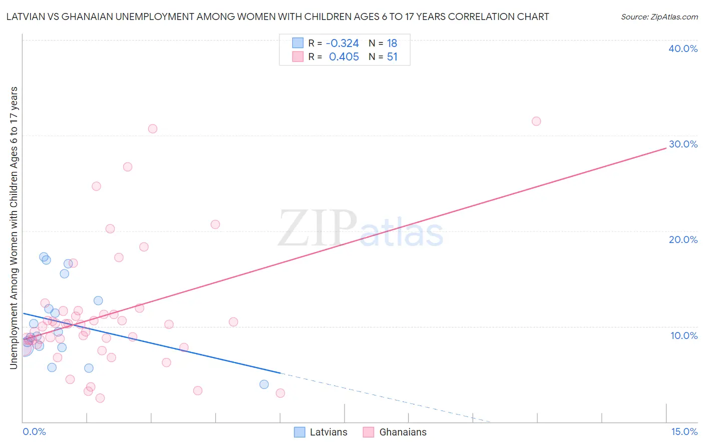 Latvian vs Ghanaian Unemployment Among Women with Children Ages 6 to 17 years