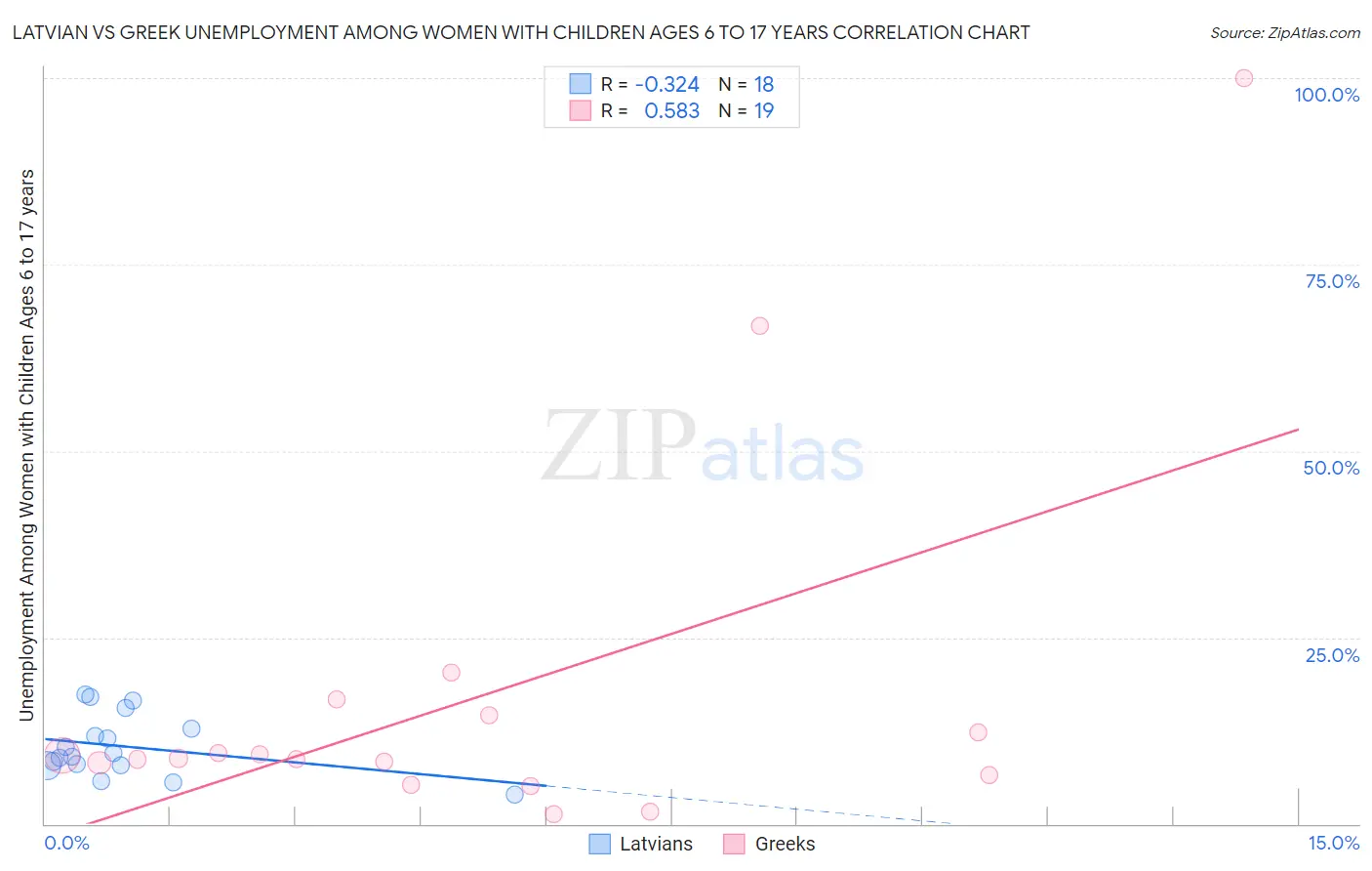 Latvian vs Greek Unemployment Among Women with Children Ages 6 to 17 years