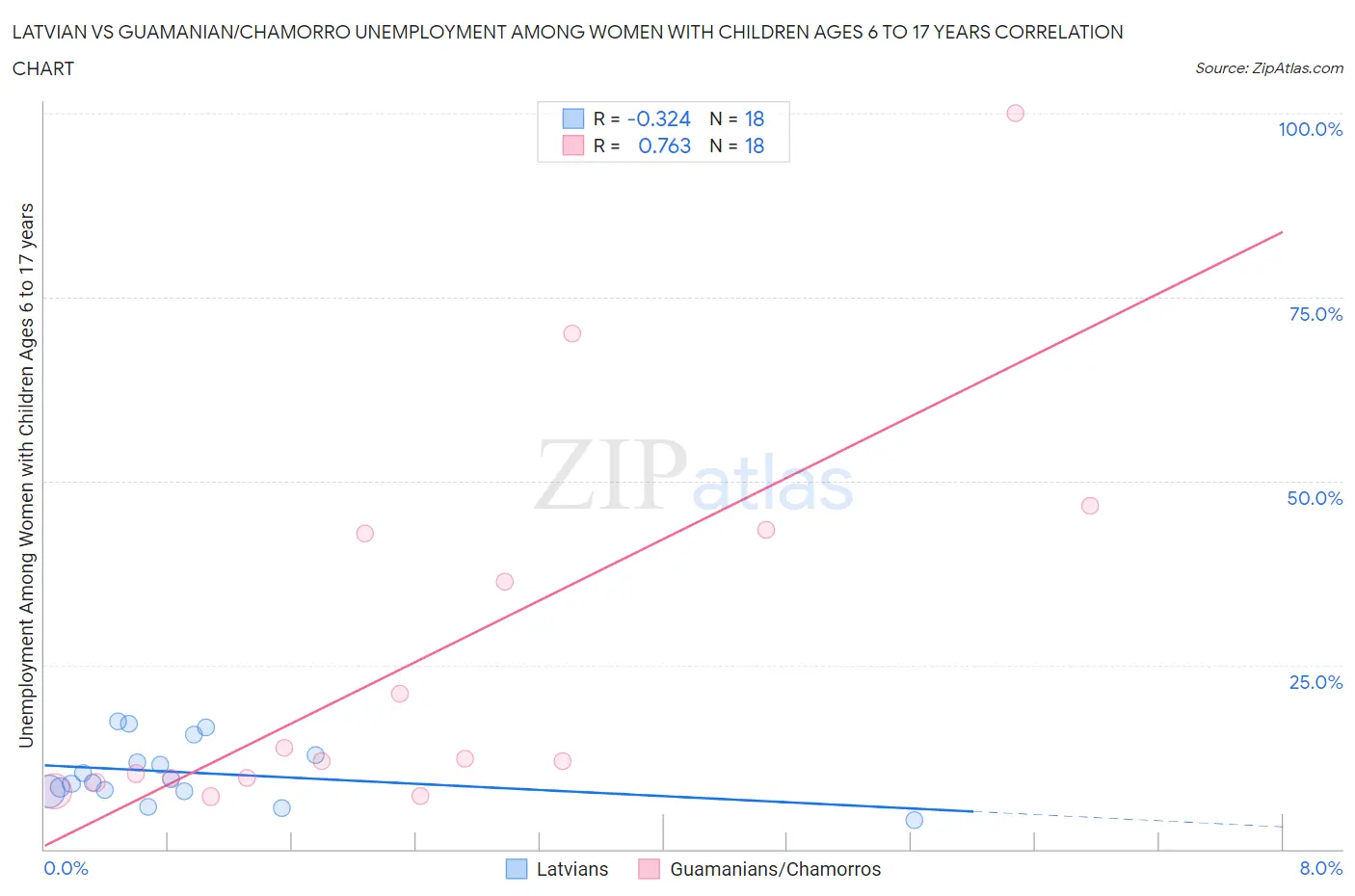 Latvian vs Guamanian/Chamorro Unemployment Among Women with Children Ages 6 to 17 years