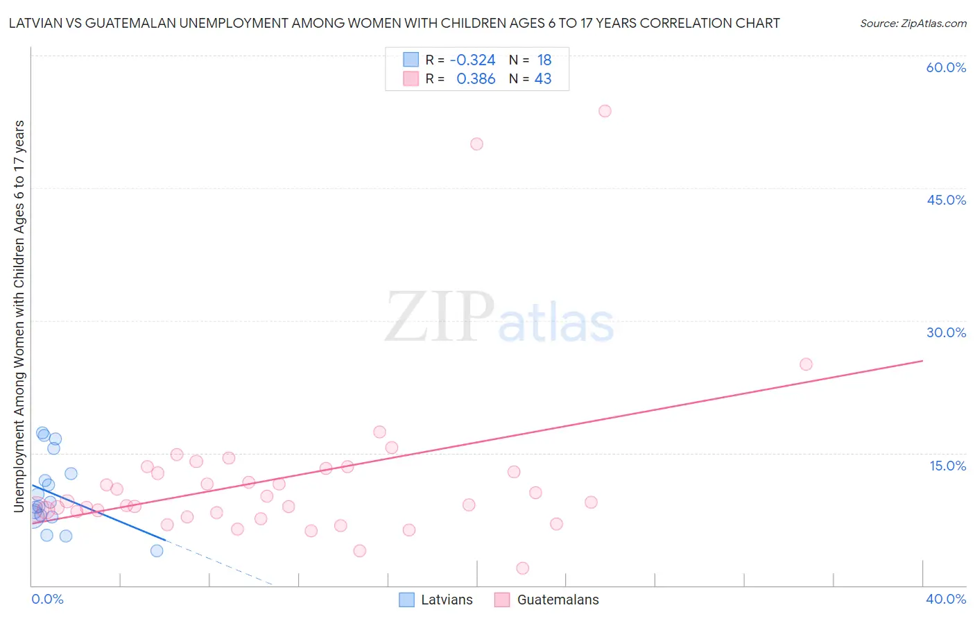 Latvian vs Guatemalan Unemployment Among Women with Children Ages 6 to 17 years