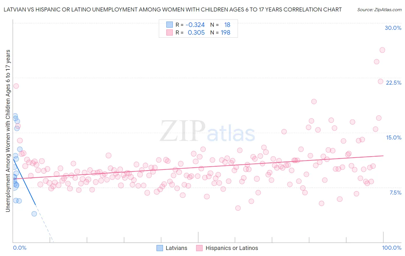 Latvian vs Hispanic or Latino Unemployment Among Women with Children Ages 6 to 17 years