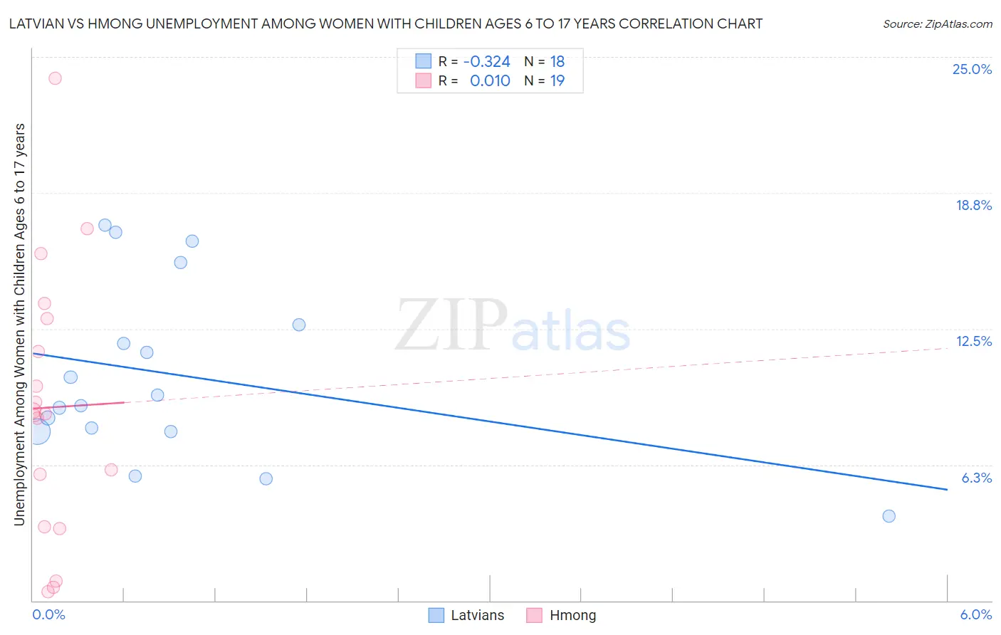 Latvian vs Hmong Unemployment Among Women with Children Ages 6 to 17 years