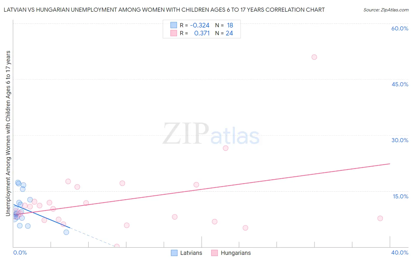 Latvian vs Hungarian Unemployment Among Women with Children Ages 6 to 17 years