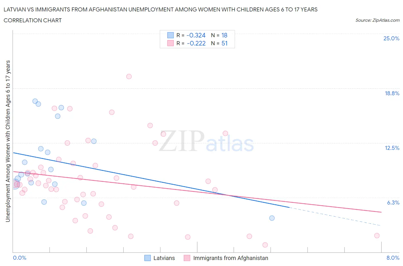 Latvian vs Immigrants from Afghanistan Unemployment Among Women with Children Ages 6 to 17 years