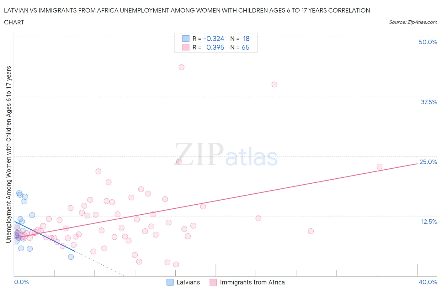 Latvian vs Immigrants from Africa Unemployment Among Women with Children Ages 6 to 17 years