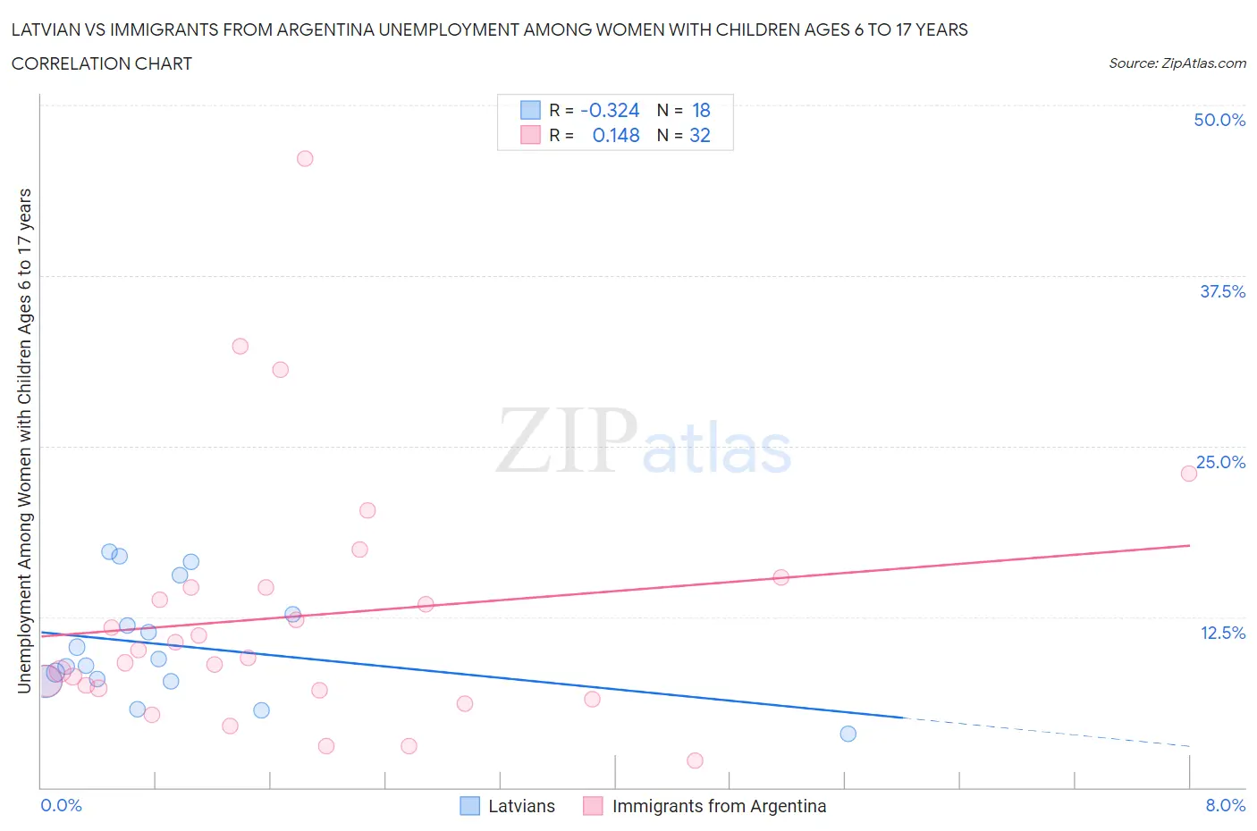 Latvian vs Immigrants from Argentina Unemployment Among Women with Children Ages 6 to 17 years