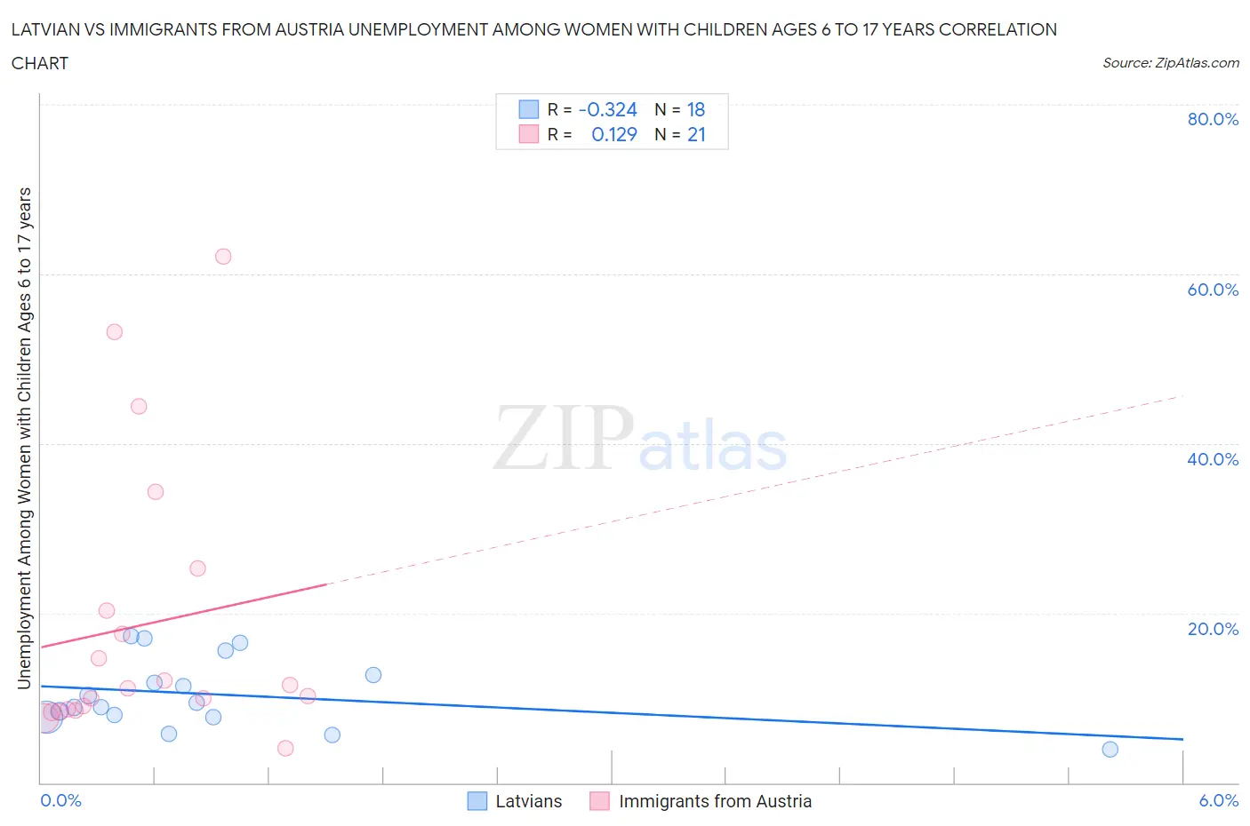 Latvian vs Immigrants from Austria Unemployment Among Women with Children Ages 6 to 17 years
