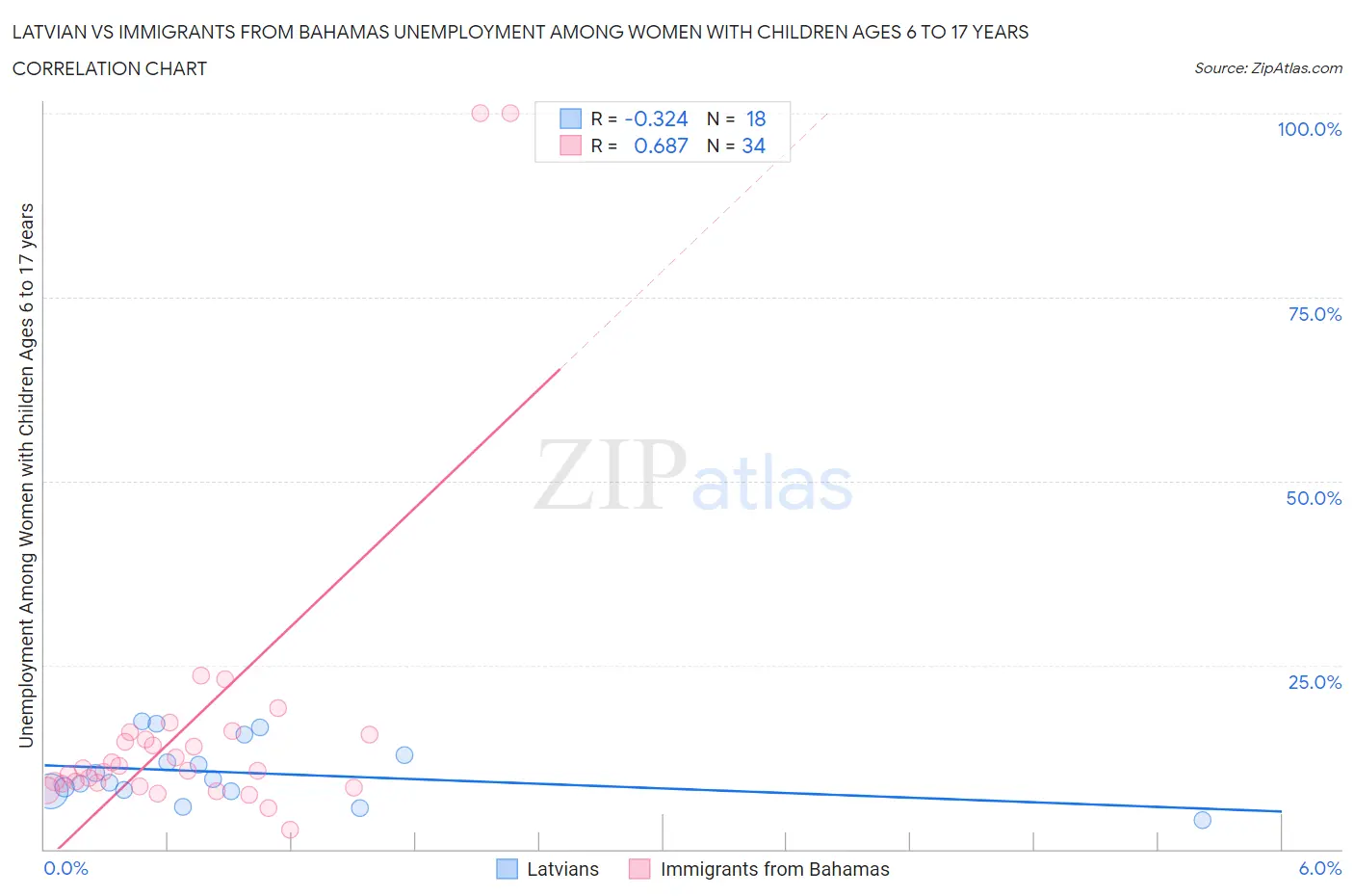 Latvian vs Immigrants from Bahamas Unemployment Among Women with Children Ages 6 to 17 years
